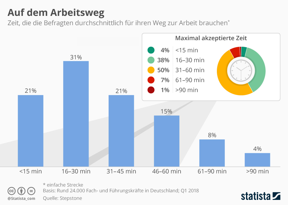 Graphik über die Länge von Arbeitswegen