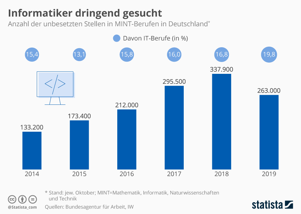Informatiker dringend gesucht | statista