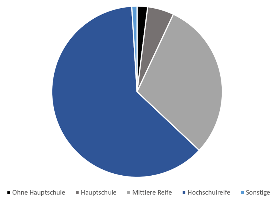 Schulabschluss der Auszubildenden im Beruf Kaufmann/-frau E-Commerce