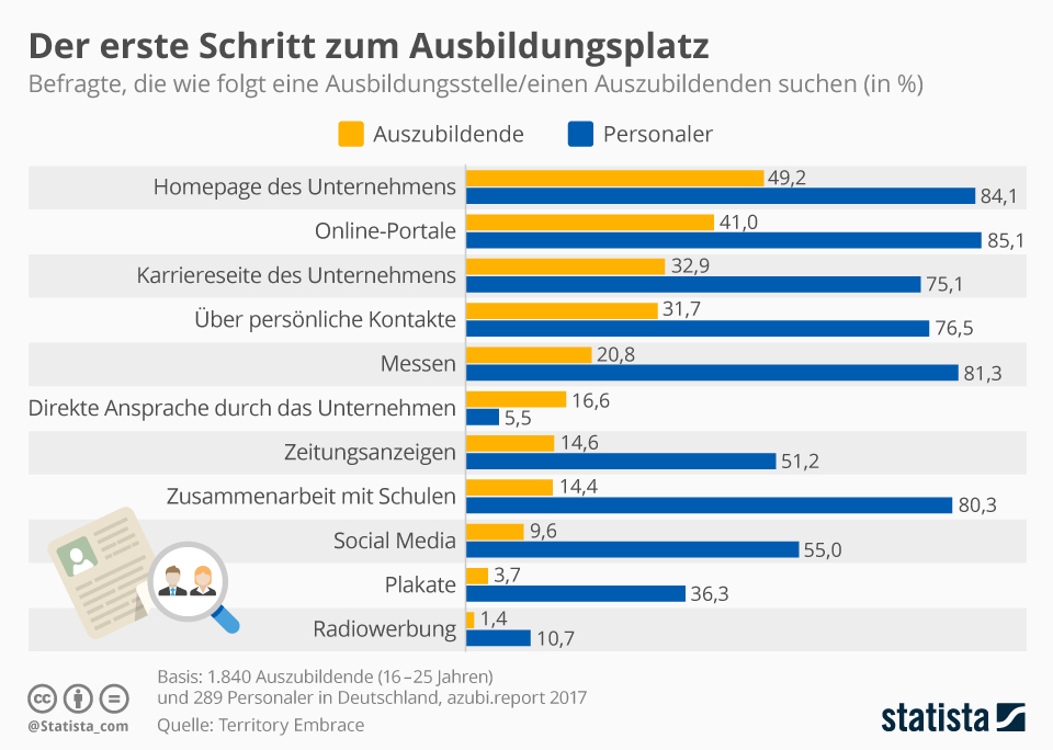 Infografik: Der erste Schritt zum Ausbildungsplatz | statista