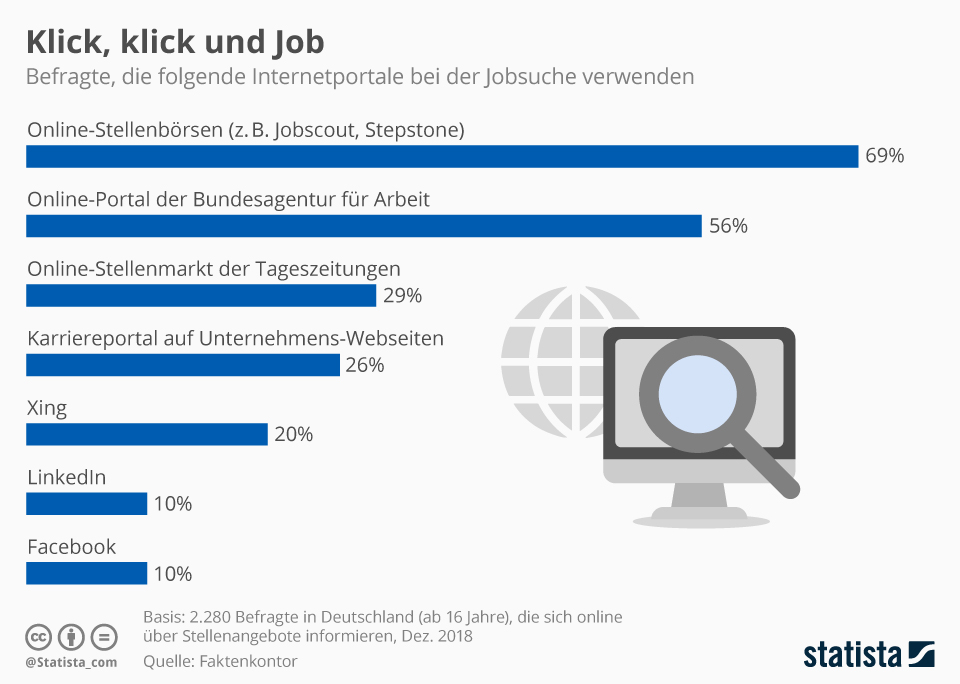 Infografik: Klick, klick und Job | statista