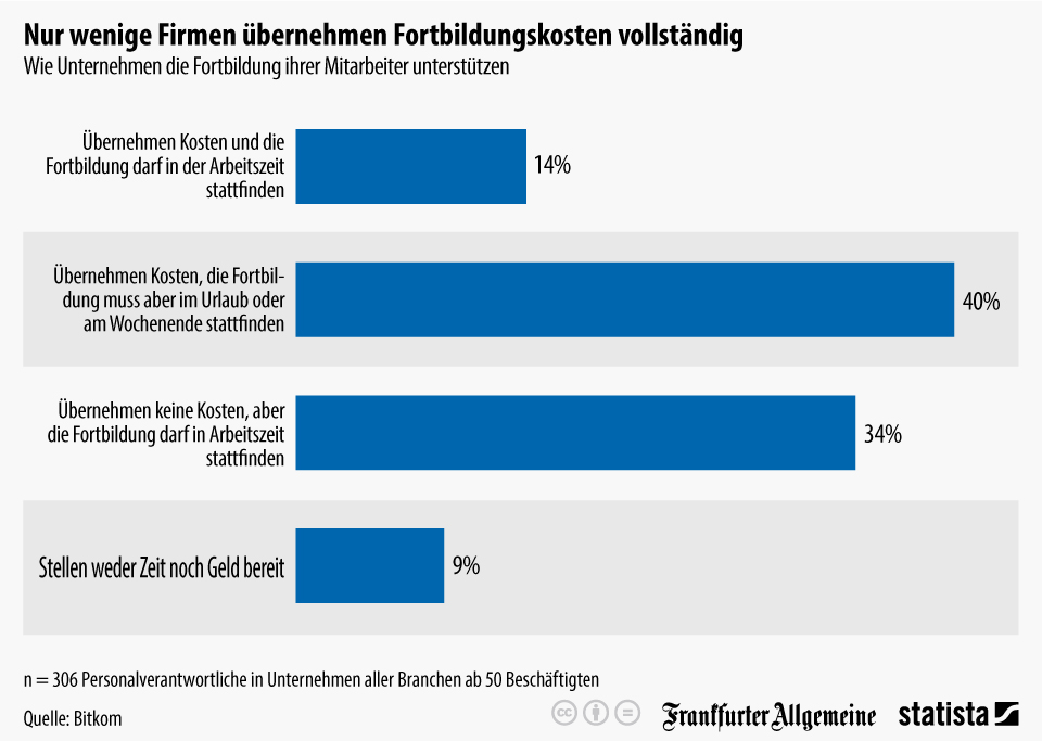 Infografik: Nur wenige Firmen übernehmen Fortbildungskosten vollständig | statista