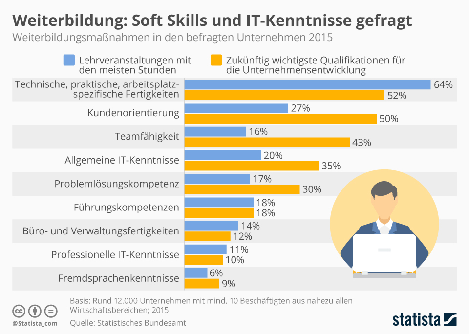 Infografik: Weiterbildung: Soft Skills und IT-Kenntnisse gefragt | statista